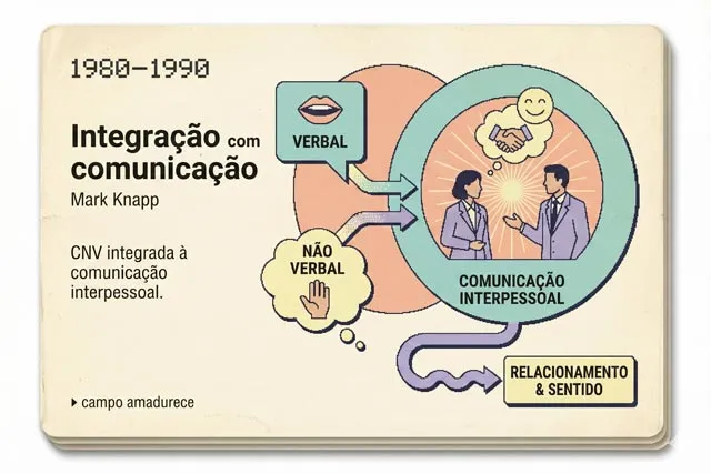 Ilustração conceitual de 1980–1990 mostrando a integração entre comunicação verbal e não verbal na comunicação interpessoal segundo Mark Knapp