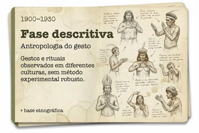Ilustração histórica da fase descritiva da comunicação não verbal entre 1900 e 1930, mostrando estudos antropológicos de gestos e rituais em diferentes culturas