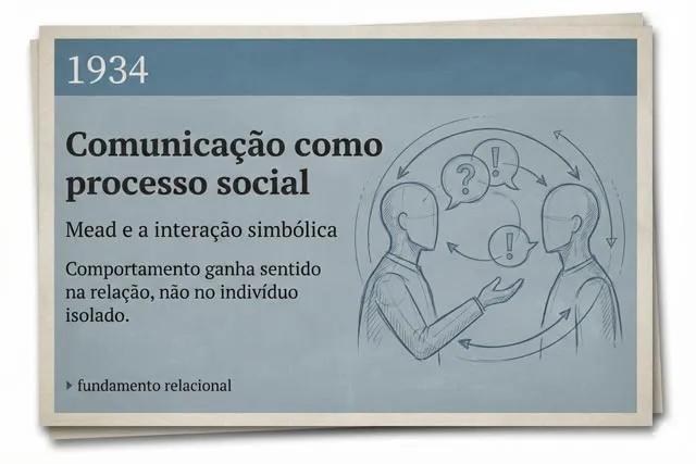 Ilustração conceitual de 1934 representando a comunicação como processo social segundo Mead, com interação simbólica e construção relacional de sentido