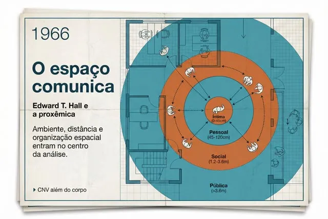 Ilustração conceitual de 1966 sobre a proxêmica de Edward T. Hall, mostrando como distância e organização espacial comunicam significados sociais