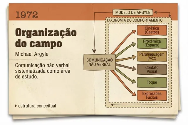 Ilustração conceitual de 1972 mostrando a organização da comunicação não verbal segundo Michael Argyle, com taxonomia de gestos, espaço, voz, contato visual, toque e expressões faciais
